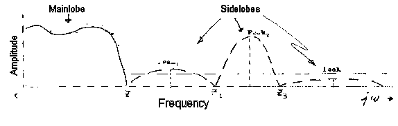 Bode Plot showing Main & Side lobes