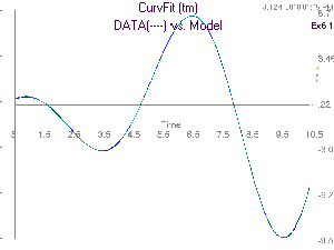 sinusoidal data fit to model 5