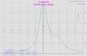 Both Data & Model Curve