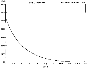 Magnitude function of isolated readback signal